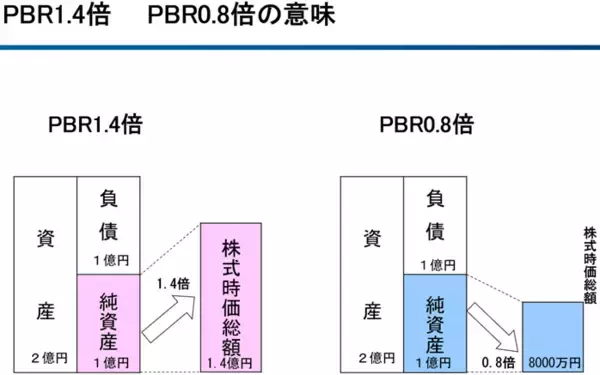 「不動産ブーム再来？安田倉庫、住友不動産など実質PBR0.8倍以下の最高益「含み資産株」12銘柄（窪田真之）」の画像