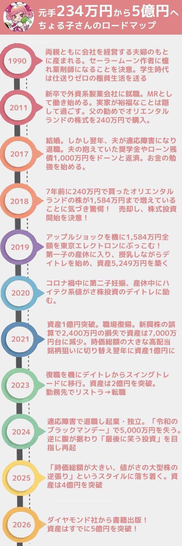 元手234万円から資産5億円へ。1日100円生活が育てた「1円を拾う」投資家マインド：ママ投資家・ちょる子さんインタビュー前編