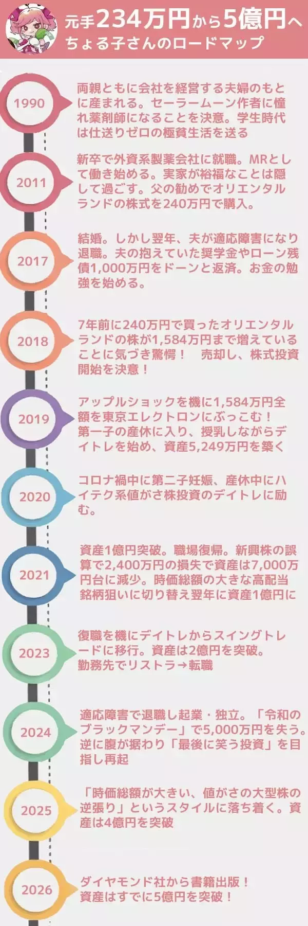 「元手234万円から資産5億円へ。1日100円生活が育てた「1円を拾う」投資家マインド：ママ投資家・ちょる子さんインタビュー前編」の画像