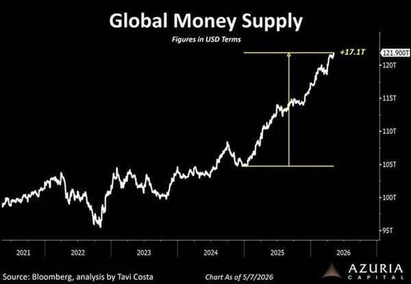 世界中の通貨の4分の1はコロナ禍以降に印刷された！