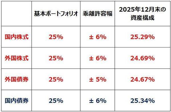 【投資クイズ】GPIFの資産構成に学ぶ、株はどれだけ持てばよい？