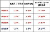「【投資クイズ】GPIFの資産構成に学ぶ、株はどれだけ持てばよい？」の画像4