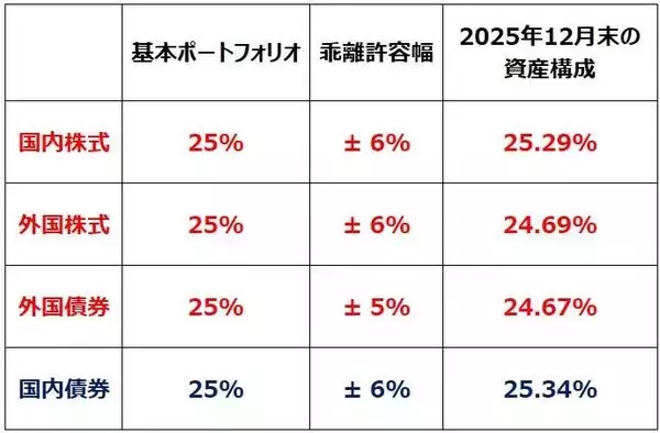 「【投資クイズ】GPIFの資産構成に学ぶ、株はどれだけ持てばよい？」の画像