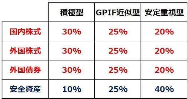 【投資クイズ】GPIFの資産構成に学ぶ、株はどれだけ持てばよい？