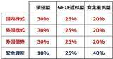 「【投資クイズ】GPIFの資産構成に学ぶ、株はどれだけ持てばよい？」の画像5
