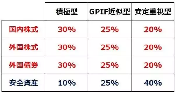 「【投資クイズ】GPIFの資産構成に学ぶ、株はどれだけ持てばよい？」の画像