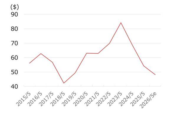 ハーゲンダッツ擁するゼネラル・ミルズを買い推奨！配当利回り5％、10年で利益倍増も株価下落（西勇太郎）