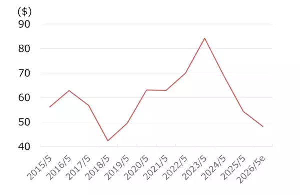 「ハーゲンダッツ擁するゼネラル・ミルズを買い推奨！配当利回り5％、10年で利益倍増も株価下落（西勇太郎）」の画像