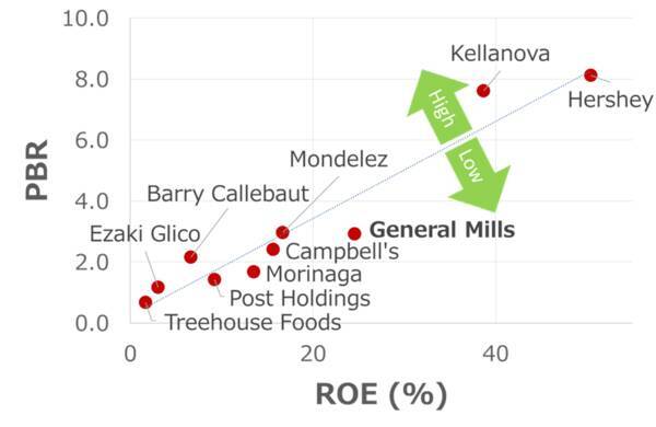 ハーゲンダッツ擁するゼネラル・ミルズを買い推奨！配当利回り5％、10年で利益倍増も株価下落（西勇太郎）