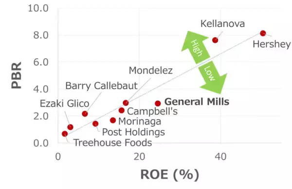 「ハーゲンダッツ擁するゼネラル・ミルズを買い推奨！配当利回り5％、10年で利益倍増も株価下落（西勇太郎）」の画像