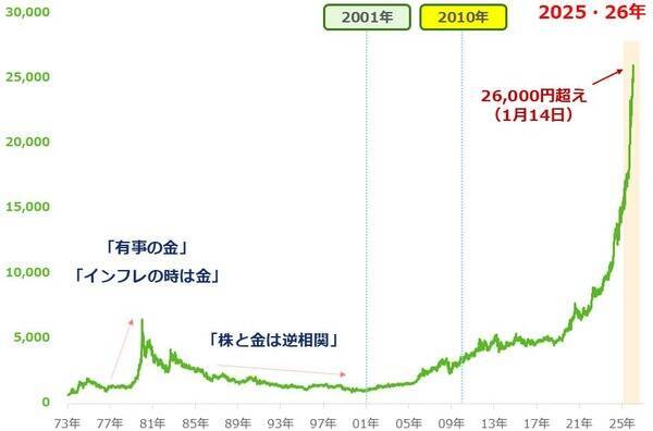 金（ゴールド）価格、最高値更新と「資源の呪い」
