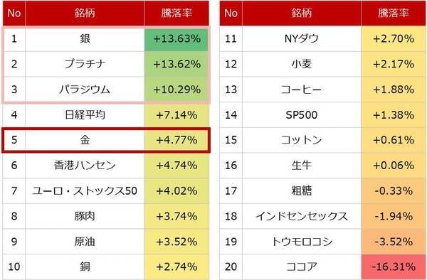 金（ゴールド）価格、最高値更新と「資源の呪い」