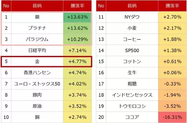 「金（ゴールド）価格、最高値更新と「資源の呪い」」の画像