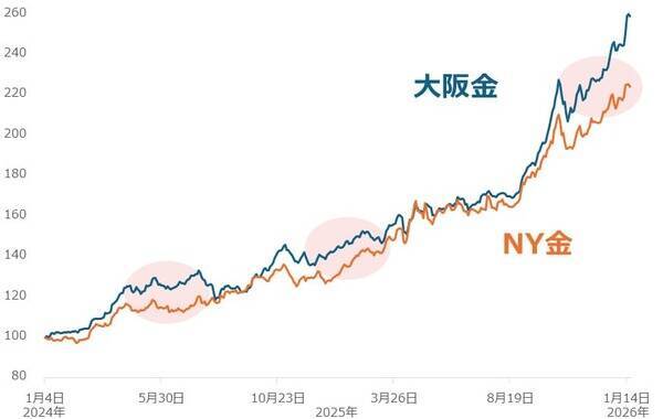 金（ゴールド）価格、最高値更新と「資源の呪い」
