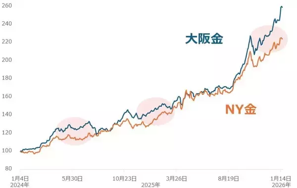 「金（ゴールド）価格、最高値更新と「資源の呪い」」の画像