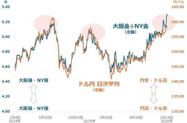 金（ゴールド）価格、最高値更新と「資源の呪い」