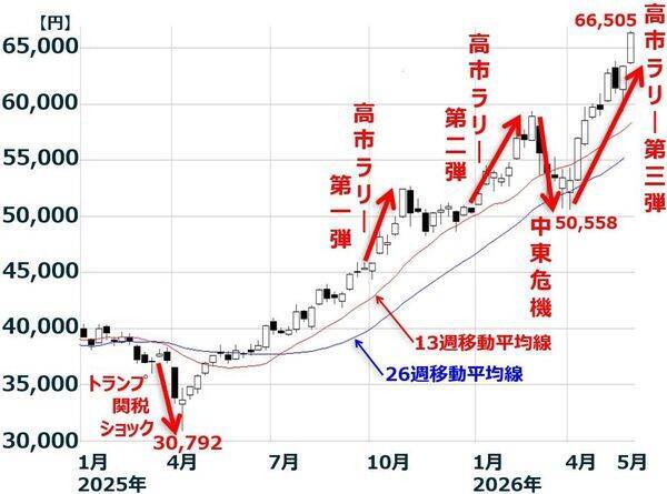 日経平均6万6,000円超、割高感なし！？小型株に上昇期待（窪田真之）