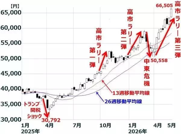 「日経平均6万6,000円超、割高感なし！？小型株に上昇期待（窪田真之）」の画像