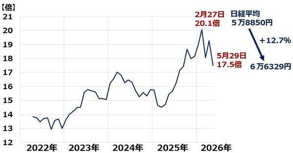 日経平均6万6,000円超、割高感なし！？小型株に上昇期待（窪田真之）