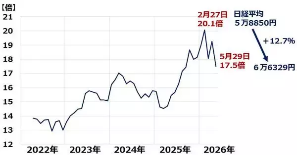 「日経平均6万6,000円超、割高感なし！？小型株に上昇期待（窪田真之）」の画像