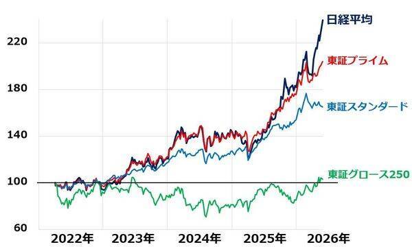 日経平均6万6,000円超、割高感なし！？小型株に上昇期待（窪田真之）