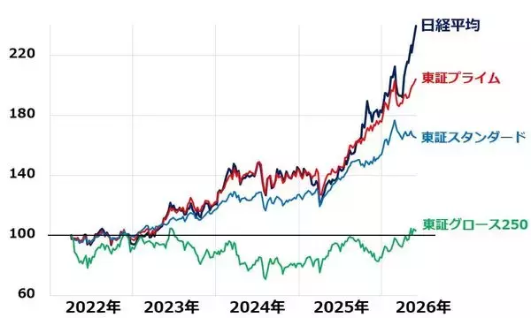 「日経平均6万6,000円超、割高感なし！？小型株に上昇期待（窪田真之）」の画像