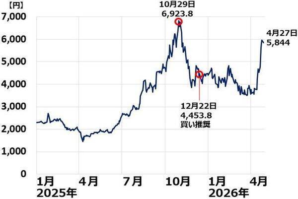 ソフトバンクグループ「買い」→「中立」に引き下げ、ソフトバンクは「買い」継続（窪田真之）