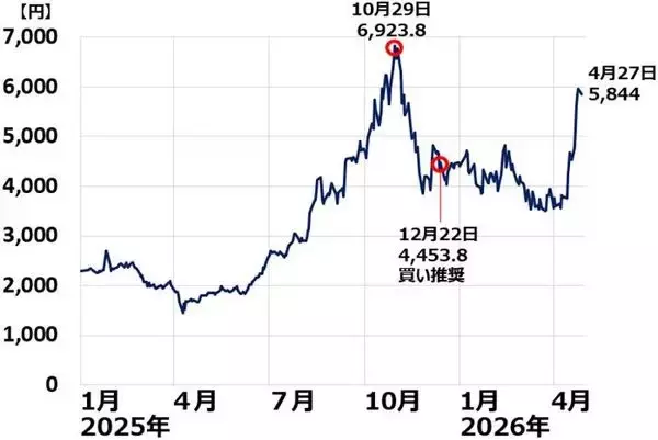 「ソフトバンクグループ「買い」→「中立」に引き下げ、ソフトバンクは「買い」継続（窪田真之）」の画像