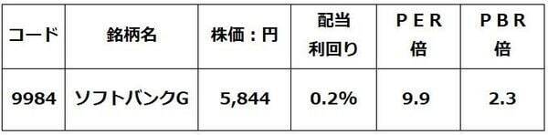 ソフトバンクグループ「買い」→「中立」に引き下げ、ソフトバンクは「買い」継続（窪田真之）