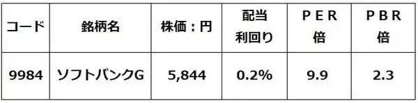 「ソフトバンクグループ「買い」→「中立」に引き下げ、ソフトバンクは「買い」継続（窪田真之）」の画像