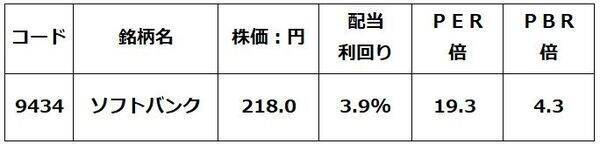 ソフトバンクグループ「買い」→「中立」に引き下げ、ソフトバンクは「買い」継続（窪田真之）