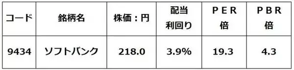 「ソフトバンクグループ「買い」→「中立」に引き下げ、ソフトバンクは「買い」継続（窪田真之）」の画像