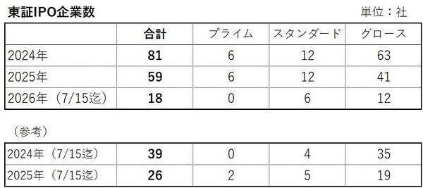 IPO投資は「ゴールデンチケット」のはずが…実は7割超が負けている！？いまIPO市場で起きている“異変”の正体