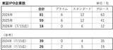 「IPO投資は「ゴールデンチケット」のはずが…実は7割超が負けている！？いまIPO市場で起きている“異変”の正体」の画像2