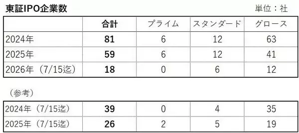 「IPO投資は「ゴールデンチケット」のはずが…実は7割超が負けている！？いまIPO市場で起きている“異変”の正体」の画像