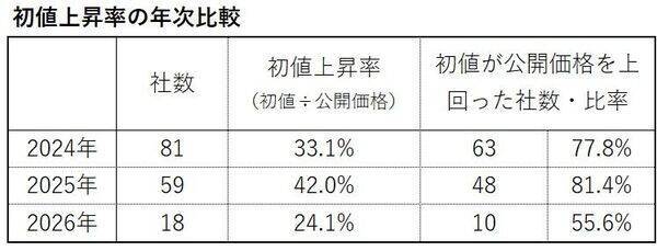 IPO投資は「ゴールデンチケット」のはずが…実は7割超が負けている！？いまIPO市場で起きている“異変”の正体