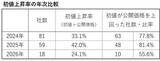 「IPO投資は「ゴールデンチケット」のはずが…実は7割超が負けている！？いまIPO市場で起きている“異変”の正体」の画像3