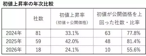 「IPO投資は「ゴールデンチケット」のはずが…実は7割超が負けている！？いまIPO市場で起きている“異変”の正体」の画像
