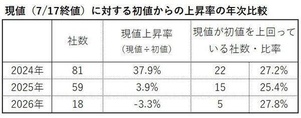 IPO投資は「ゴールデンチケット」のはずが…実は7割超が負けている！？いまIPO市場で起きている“異変”の正体