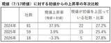 「IPO投資は「ゴールデンチケット」のはずが…実は7割超が負けている！？いまIPO市場で起きている“異変”の正体」の画像4