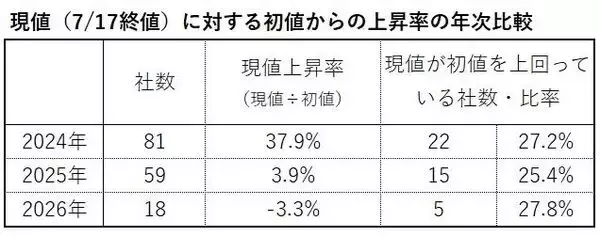「IPO投資は「ゴールデンチケット」のはずが…実は7割超が負けている！？いまIPO市場で起きている“異変”の正体」の画像