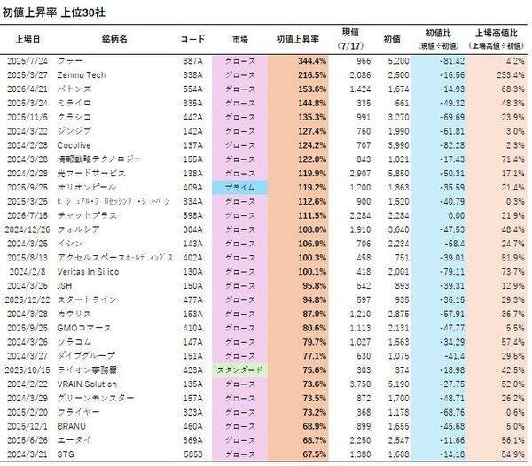 IPO投資は「ゴールデンチケット」のはずが…実は7割超が負けている！？いまIPO市場で起きている“異変”の正体
