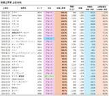 「IPO投資は「ゴールデンチケット」のはずが…実は7割超が負けている！？いまIPO市場で起きている“異変”の正体」の画像5