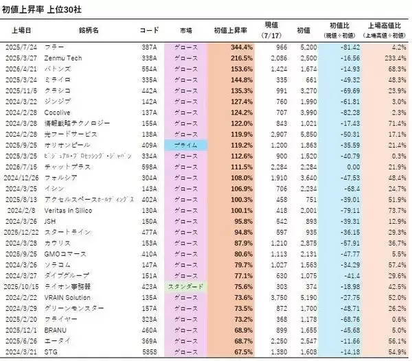「IPO投資は「ゴールデンチケット」のはずが…実は7割超が負けている！？いまIPO市場で起きている“異変”の正体」の画像