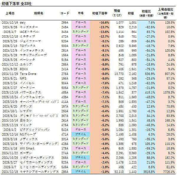 IPO投資は「ゴールデンチケット」のはずが…実は7割超が負けている！？いまIPO市場で起きている“異変”の正体