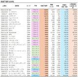 「IPO投資は「ゴールデンチケット」のはずが…実は7割超が負けている！？いまIPO市場で起きている“異変”の正体」の画像6