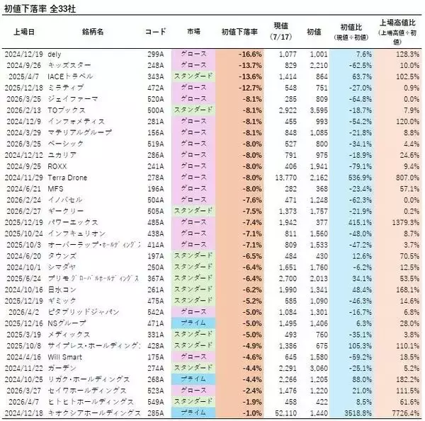 「IPO投資は「ゴールデンチケット」のはずが…実は7割超が負けている！？いまIPO市場で起きている“異変”の正体」の画像