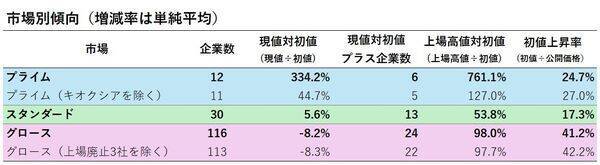 IPO投資は「ゴールデンチケット」のはずが…実は7割超が負けている！？いまIPO市場で起きている“異変”の正体