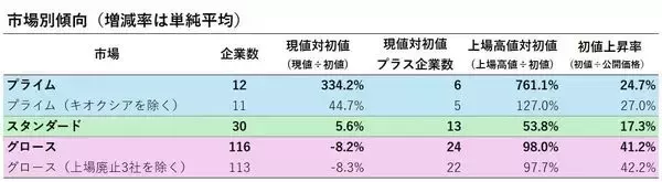 「IPO投資は「ゴールデンチケット」のはずが…実は7割超が負けている！？いまIPO市場で起きている“異変”の正体」の画像