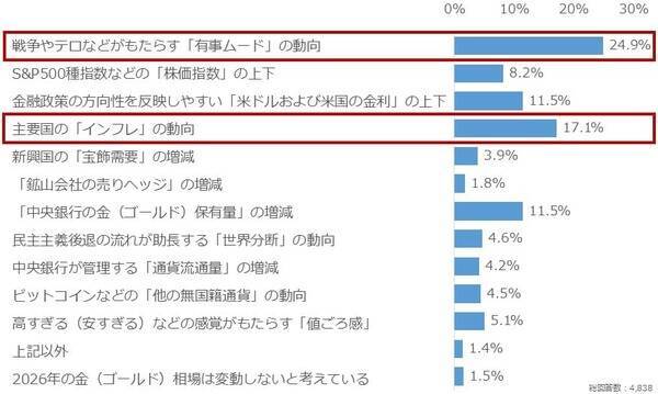 個人投資家アンケート：2026年の金（ゴールド）相場を動かす材料は？